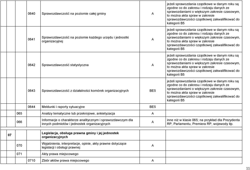 zakresu i rodzaju danych ze sprawozdaniami o większym zakresie czasowym, to można akta spraw w zakresie sprawozdawczości cząstkowej zakwalifikować do kategorii 0642 Sprawozdawczość statystyczna 0643