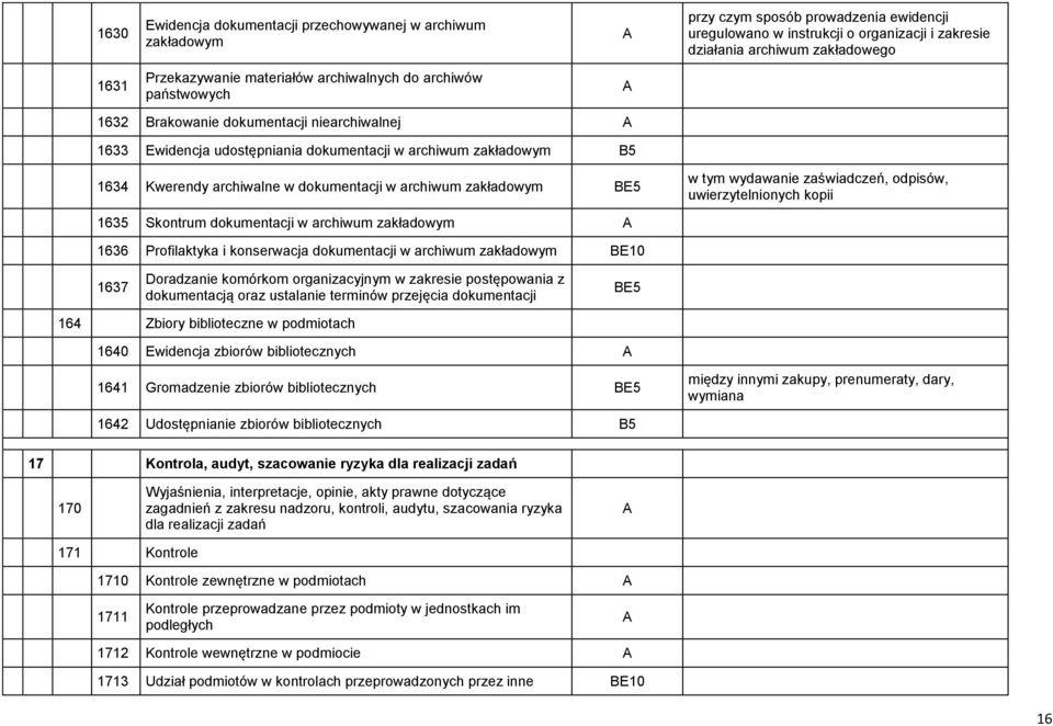 dokumentacji w archiwum zakładowym BE5 w tym wydawanie zaświadczeń, odpisów, uwierzytelnionych kopii 1635 Skontrum dokumentacji w archiwum zakładowym 1636 Profilaktyka i konserwacja dokumentacji w