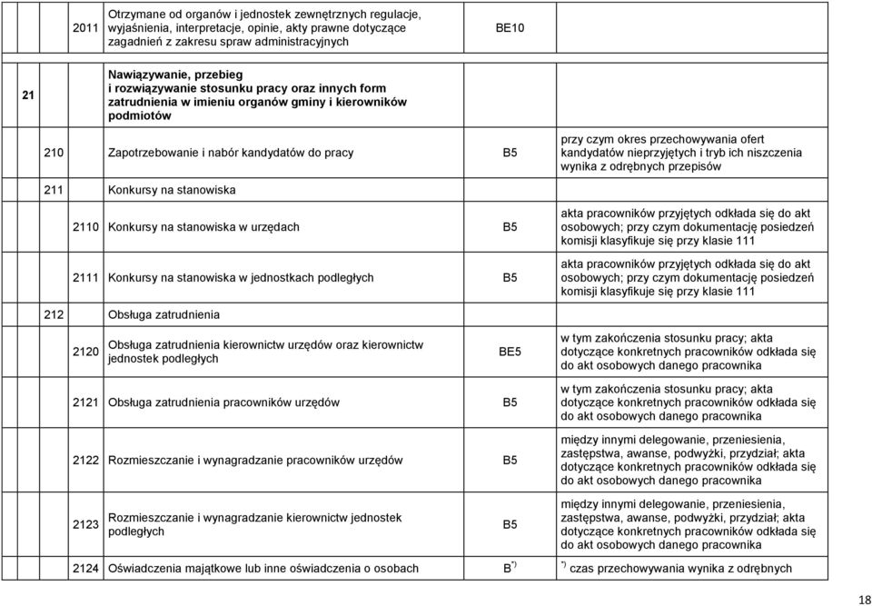 kandydatów nieprzyjętych i tryb ich niszczenia wynika z odrębnych przepisów 211 Konkursy na stanowiska 2110 Konkursy na stanowiska w urzędach 2111 Konkursy na stanowiska w jednostkach podległych akta