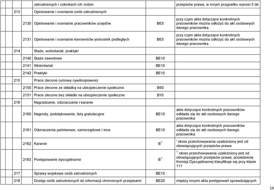 pracowników można odłożyć do akt osobowych danego pracownika 214 Staże, wolontariat, praktyki 2140 Staże zawodowe 2141 Wolontariat 2142 Praktyki 215 Prace zlecone (umowy cywilnoprawne) 2150 Prace