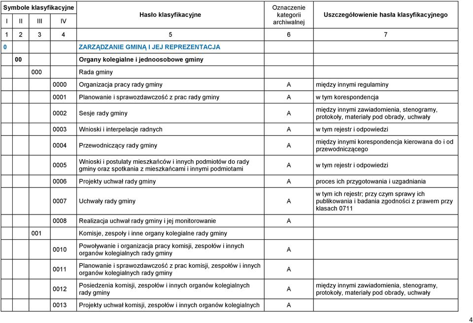 innymi zawiadomienia, stenogramy, protokoły, materiały pod obrady, uchwały 0003 Wnioski i interpelacje radnych w tym rejestr i odpowiedzi 0004 Przewodniczący rady gminy między innymi korespondencja