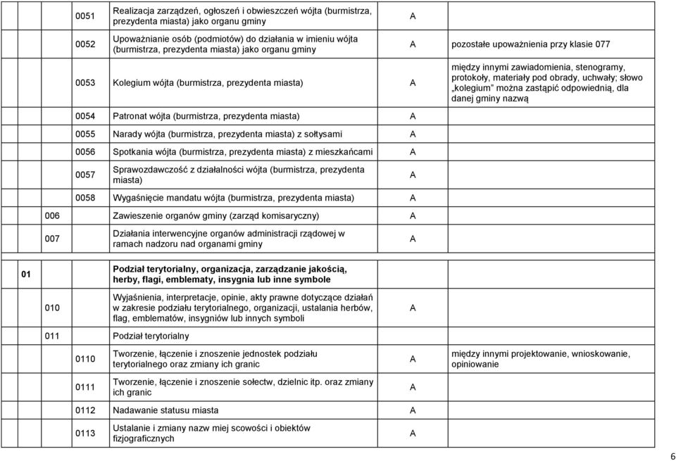 słowo kolegium można zastąpić odpowiednią, dla danej gminy nazwą 0054 Patronat wójta (burmistrza, prezydenta miasta) 0055 Narady wójta (burmistrza, prezydenta miasta) z sołtysami 0056 Spotkania wójta