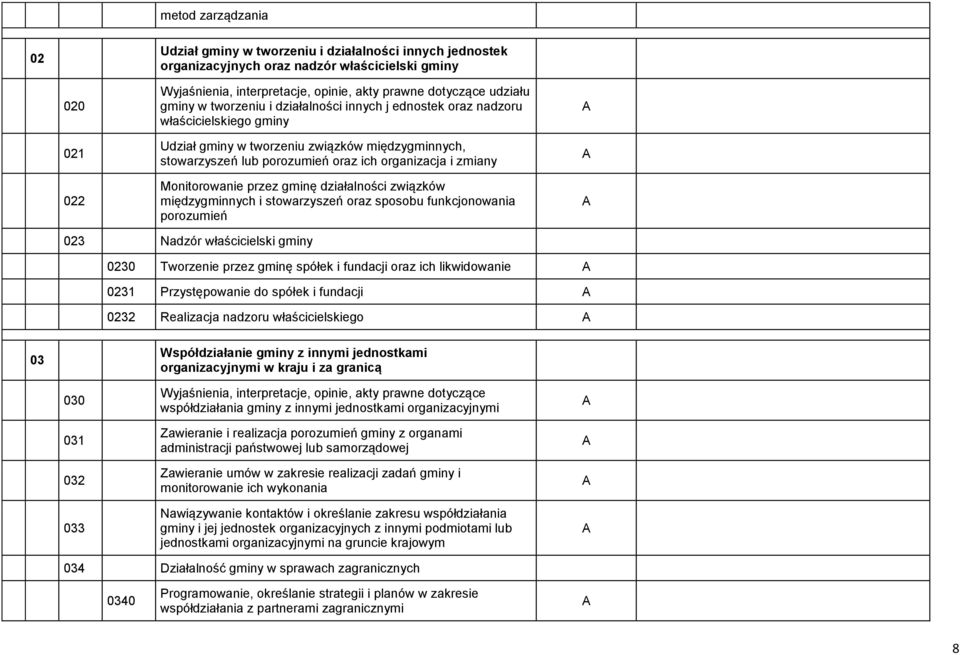 międzygminnych i stowarzyszeń oraz sposobu funkcjonowania porozumień 023 Nadzór właścicielski gminy 0230 Tworzenie przez gminę spółek i fundacji oraz ich likwidowanie 0231 Przystępowanie do spółek i