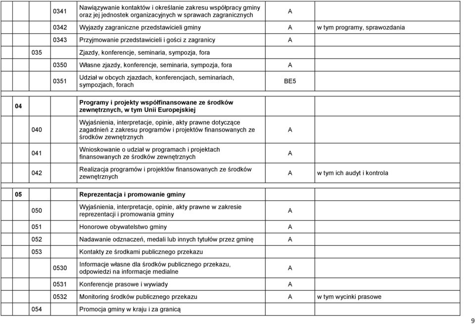 zjazdach, konferencjach, seminariach, sympozjach, forach BE5 04 Programy i projekty współfinansowane ze środków zewnętrznych, w tym Unii Europejskiej 040 zagadnień z zakresu programów i projektów