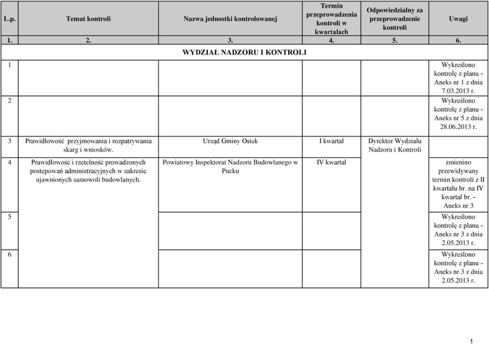 postepowań administracyjnych w zakresie Pucku ujawnionych samowoli budowlanych. Nadzoru i Kontroli zmienino termin z II kwartału br.