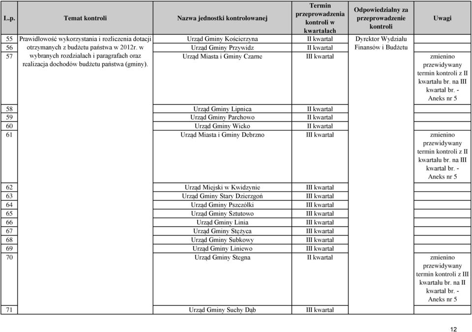 na III 58 Urząd Gminy Lipnica I 59 Urząd Gminy Parchowo I 60 Urząd Gminy Wicko I 61 Urząd Miasta i Gminy Debrzno II zmienino termin z II kwartału br.