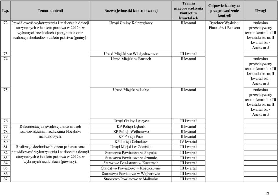 na II 73 Urząd Miejski we Władysławowie II 74 Urząd Miejski w Brusach I zmienino termin z III kwartału br. na II 75 Urząd Miejski w Łebie I zmienino termin z III kwartału br.