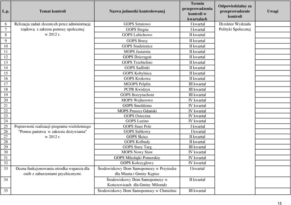 PCPR Kwidzyn II 19 GOPS Borzytuchom II 20 MOPS Wejherowo 21 GOPS Smołdzino 22 MOPS Pruszcz Gdański 23 GOPS Osieczna 24 GOPS Luzino 25 Poprawność realizacji programu wieloletniego GOPS Stare Pole 26