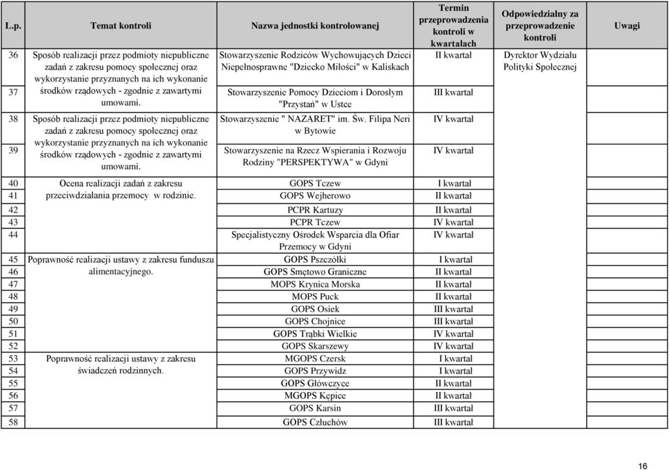 "Przystań" w Ustce 38 Sposób realizacji przez podmioty niepubliczne zadań z zakresu pomocy społecznej oraz Stowarzyszenie " NAZARET" im. Św.
