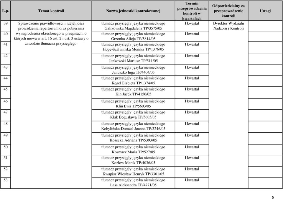 tłumacz przysięgły języka niemieckiego Hope-Szałwińska Monika TP/1376/05 w Nadzoru i Kontroli 42 tłumacz przysięgły języka niemieckiego Jankowski Mariusz TP/511/05 43 tłumacz przysięgły języka