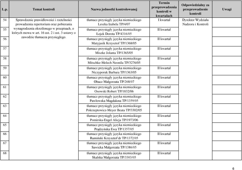 56 tłumacz przysięgły języka niemieckiego Matyjasik Krzysztof TP/1368/05 57 tłumacz przysięgły języka niemieckiego Miszke Jolanta TP/1365/05 w I I I Nadzoru i Kontroli 58 tłumacz przysięgły języka
