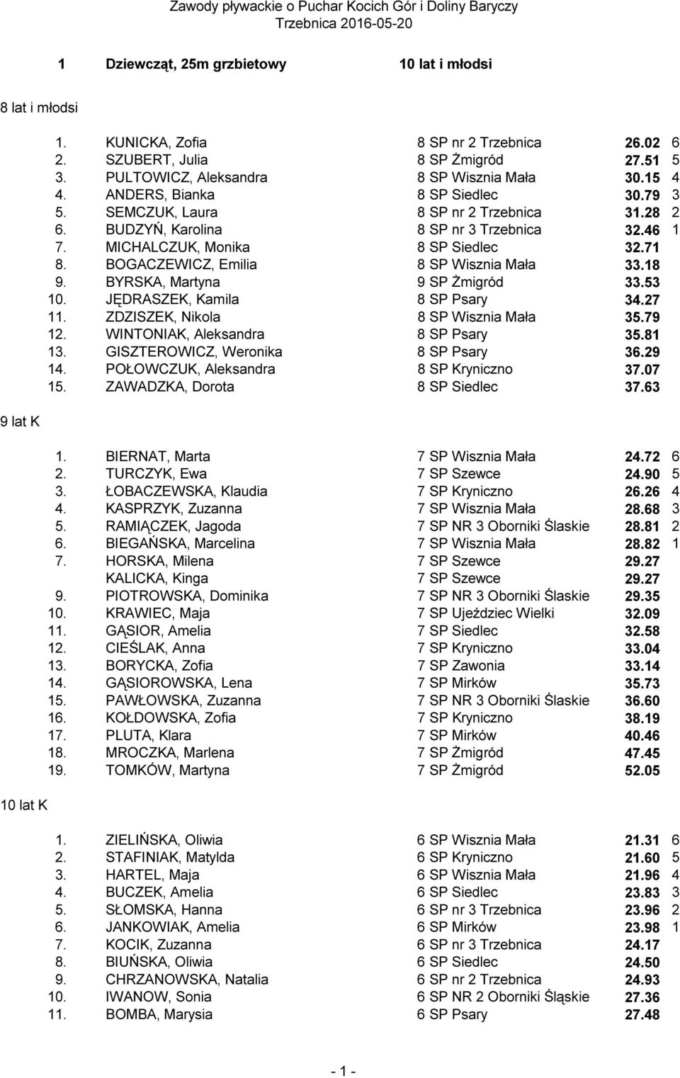 MICHALCZUK, Monika 8 SP Siedlec 32.71 8. BOGACZEWICZ, Emilia 8 SP Wisznia Mała 33.18 9. BYRSKA, Martyna 9 SP Żmigród 33.53 10. JĘDRASZEK, Kamila 8 SP Psary 34.27 11.