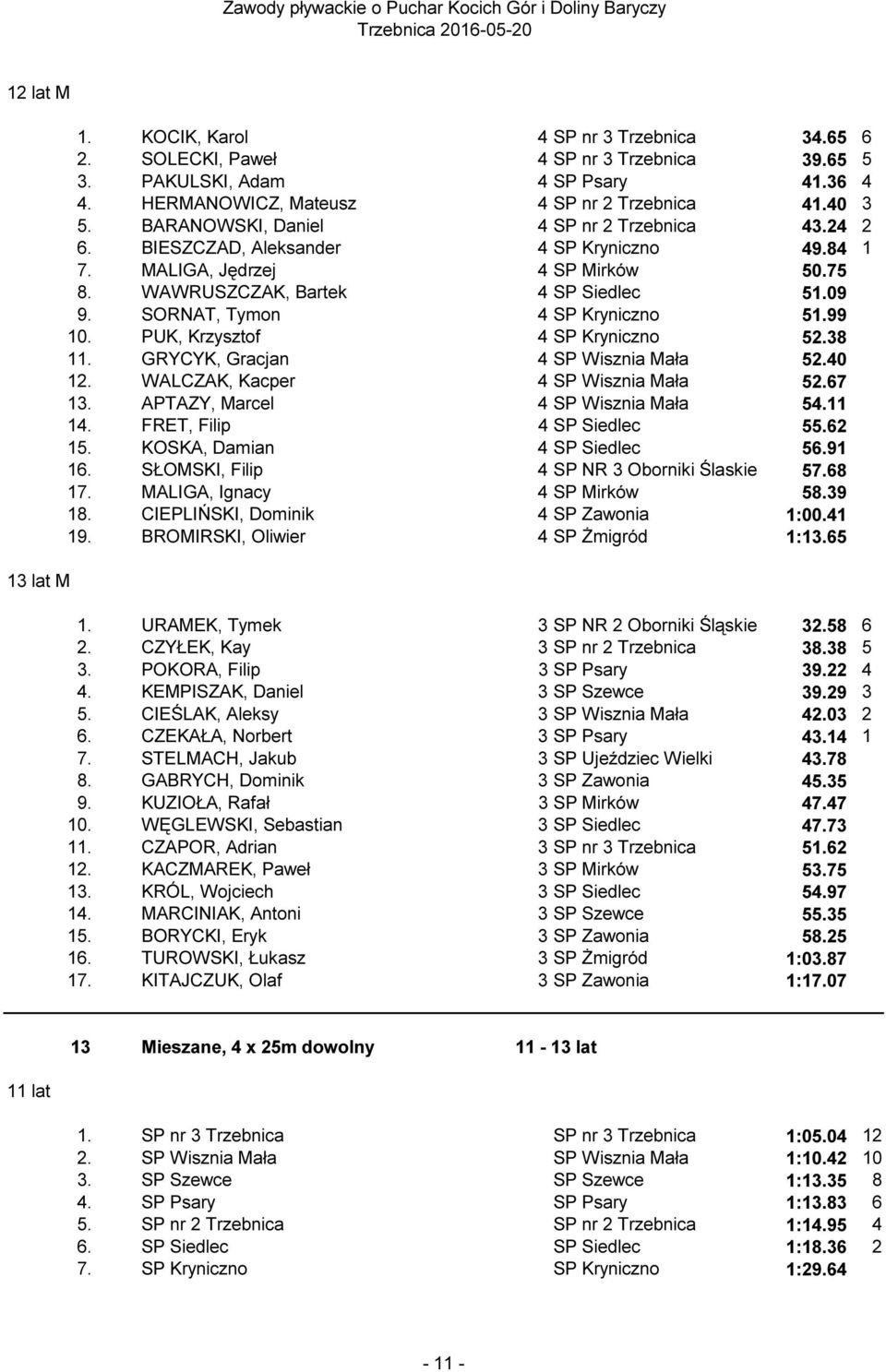 SORNAT, Tymon 4 SP Kryniczno 51.99 10. PUK, Krzysztof 4 SP Kryniczno 52.38 11. GRYCYK, Gracjan 4 SP Wisznia Mała 52.40 12. WALCZAK, Kacper 4 SP Wisznia Mała 52.67 13.