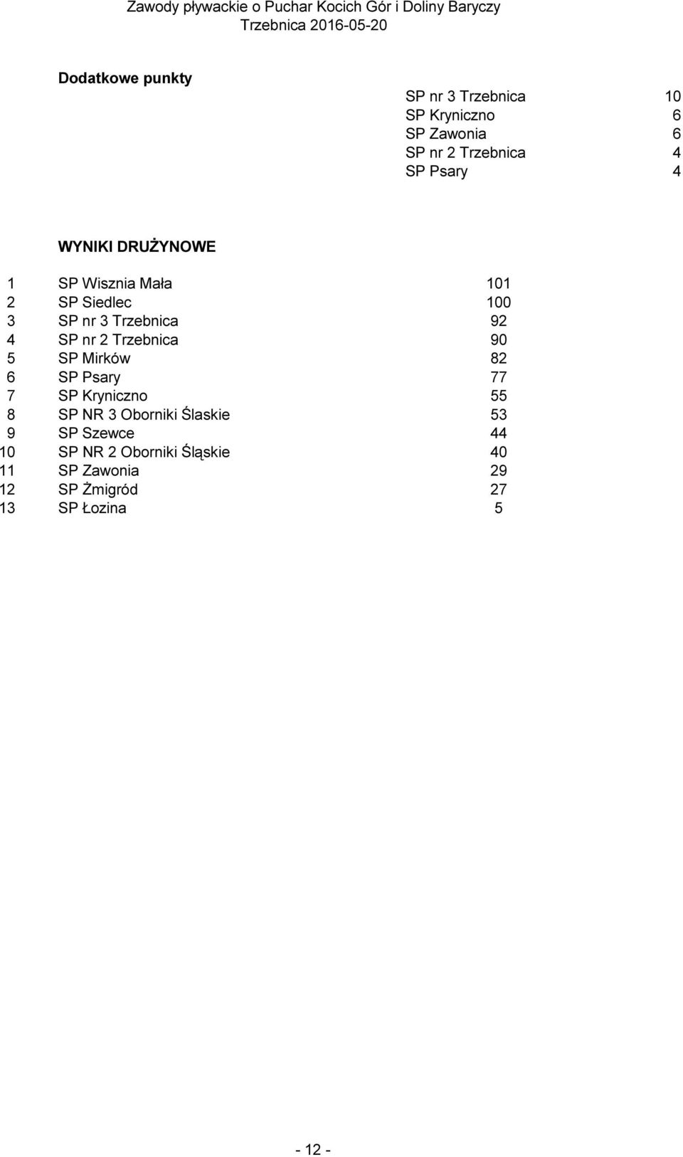 nr 2 Trzebnica 90 5 SP Mirków 82 6 SP Psary 77 7 SP Kryniczno 55 8 SP NR 3 Oborniki Ślaskie