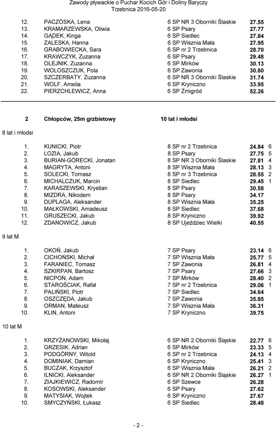 SZCZERBATY, Zuzanna 6 SP NR 3 Oborniki Ślaskie 31.74 21. WOLF, Amelia 6 SP Kryniczno 33.95 22. PIERZCHLEWICZ, Anna 6 SP Żmigród 52.