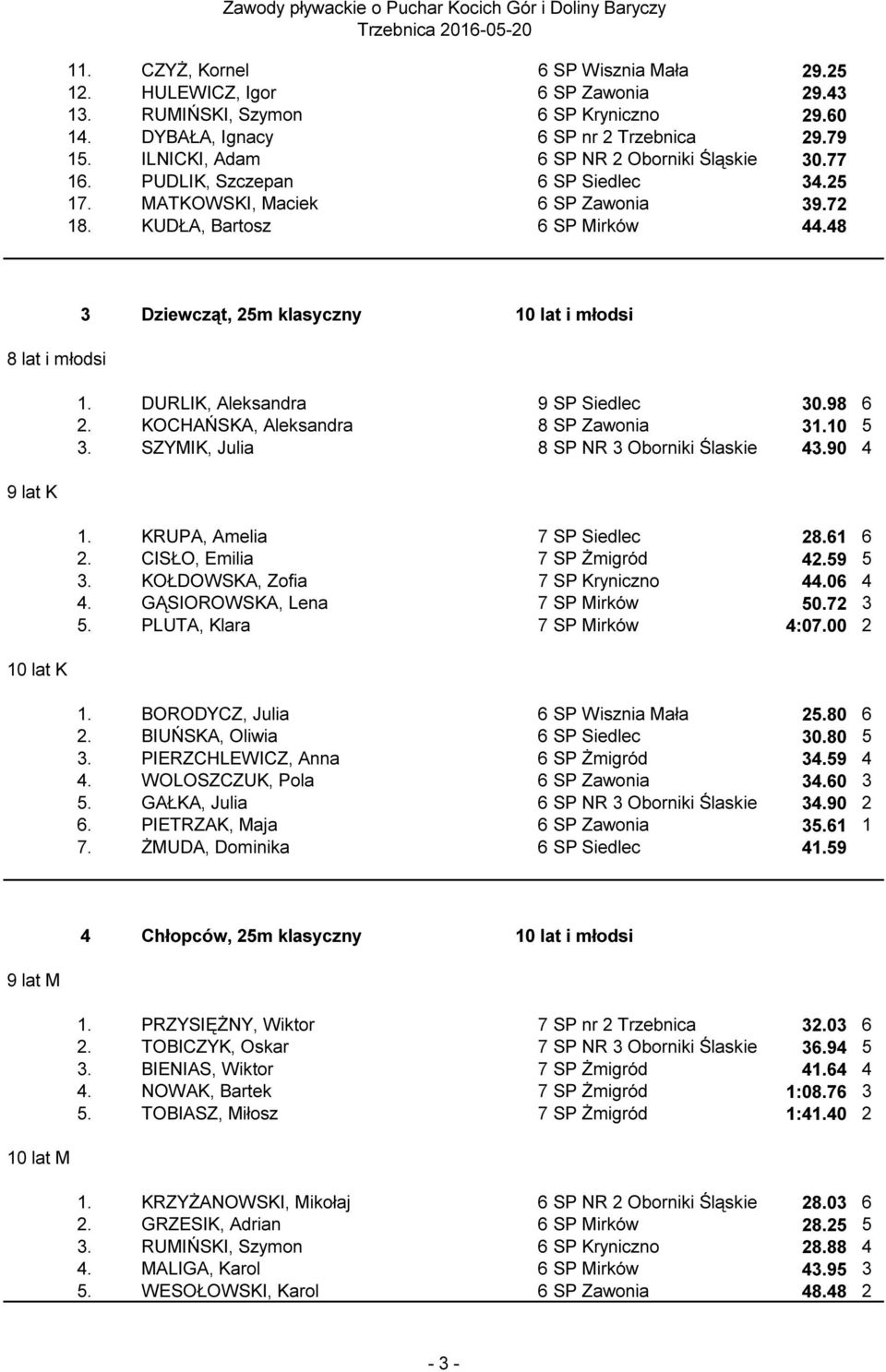 48 8 lat i młodsi 9 lat K 10 lat K 3 Dziewcząt, 25m klasyczny 10 lat i młodsi 1. DURLIK, Aleksandra 9 SP Siedlec 30.98 6 2. KOCHAŃSKA, Aleksandra 8 SP Zawonia 31.10 5 3.
