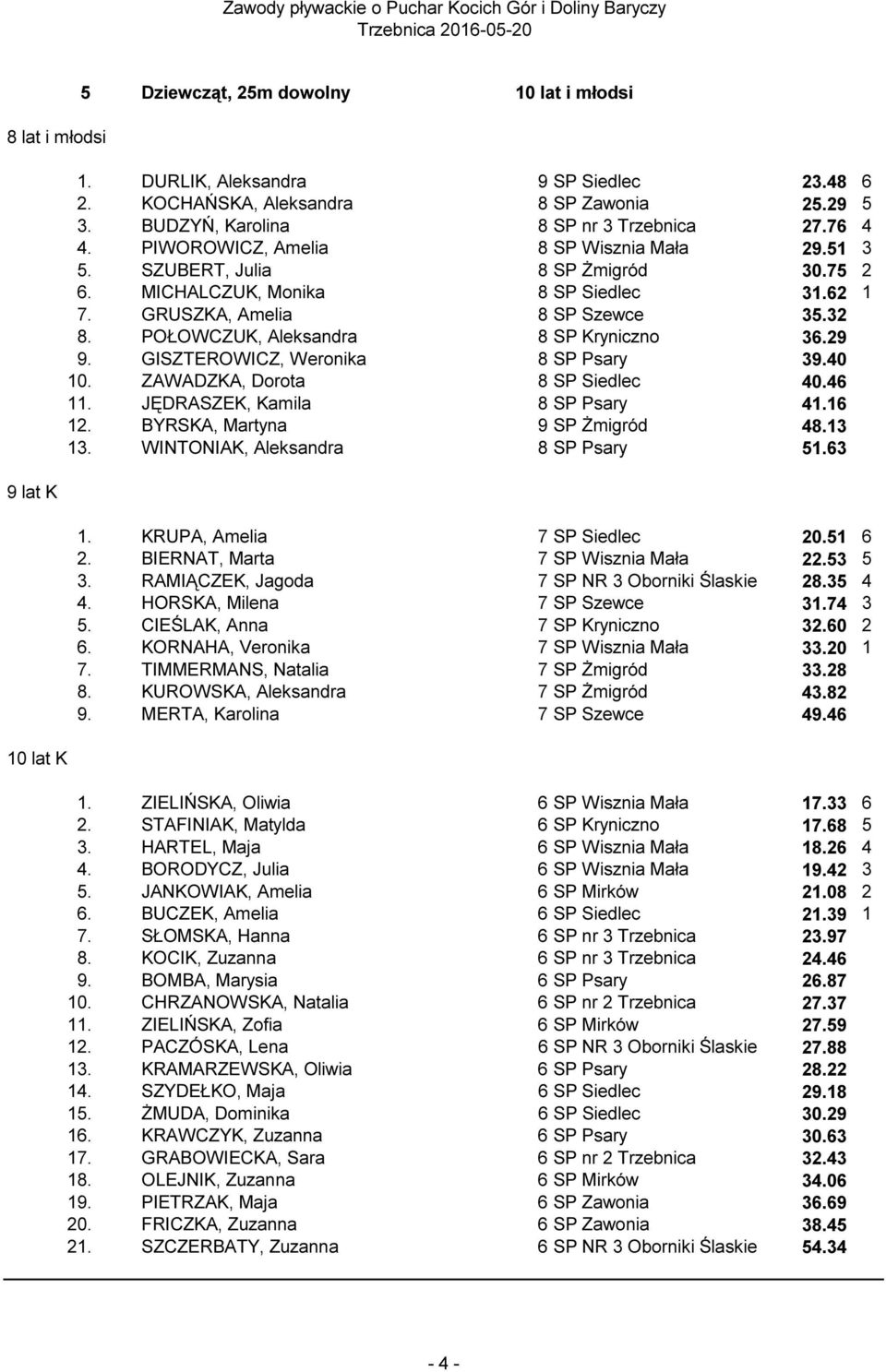 GRUSZKA, Amelia 8 SP Szewce 35.32 8. POŁOWCZUK, Aleksandra 8 SP Kryniczno 36.29 9. GISZTEROWICZ, Weronika 8 SP Psary 39.40 10. ZAWADZKA, Dorota 8 SP Siedlec 40.46 11. JĘDRASZEK, Kamila 8 SP Psary 41.