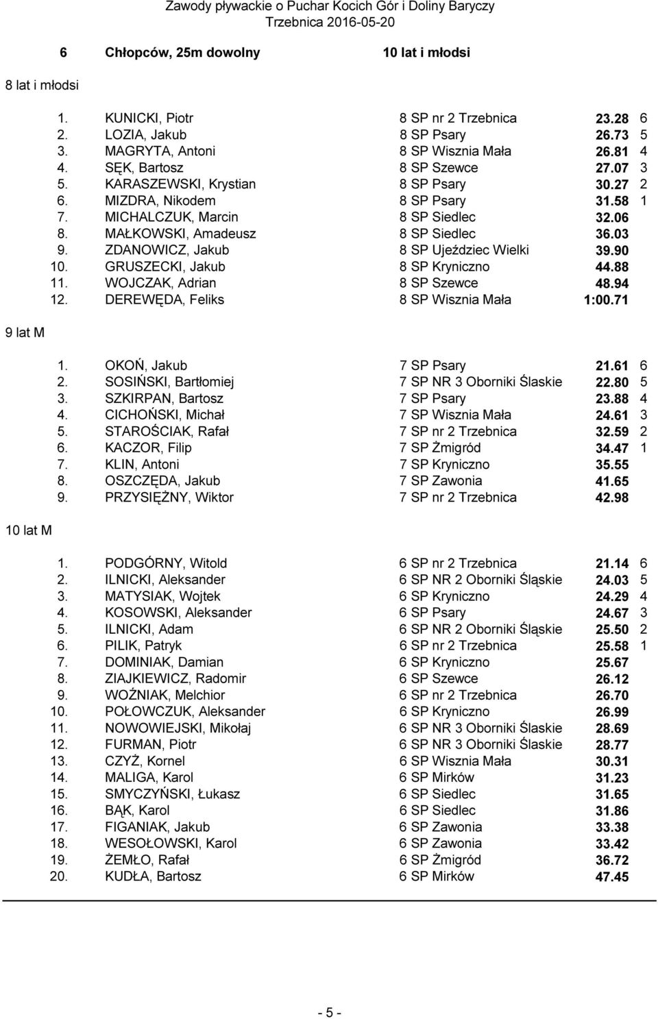 MICHALCZUK, Marcin 8 SP Siedlec 32.06 8. MAŁKOWSKI, Amadeusz 8 SP Siedlec 36.03 9. ZDANOWICZ, Jakub 8 SP Ujeździec Wielki 39.90 10. GRUSZECKI, Jakub 8 SP Kryniczno 44.88 11.