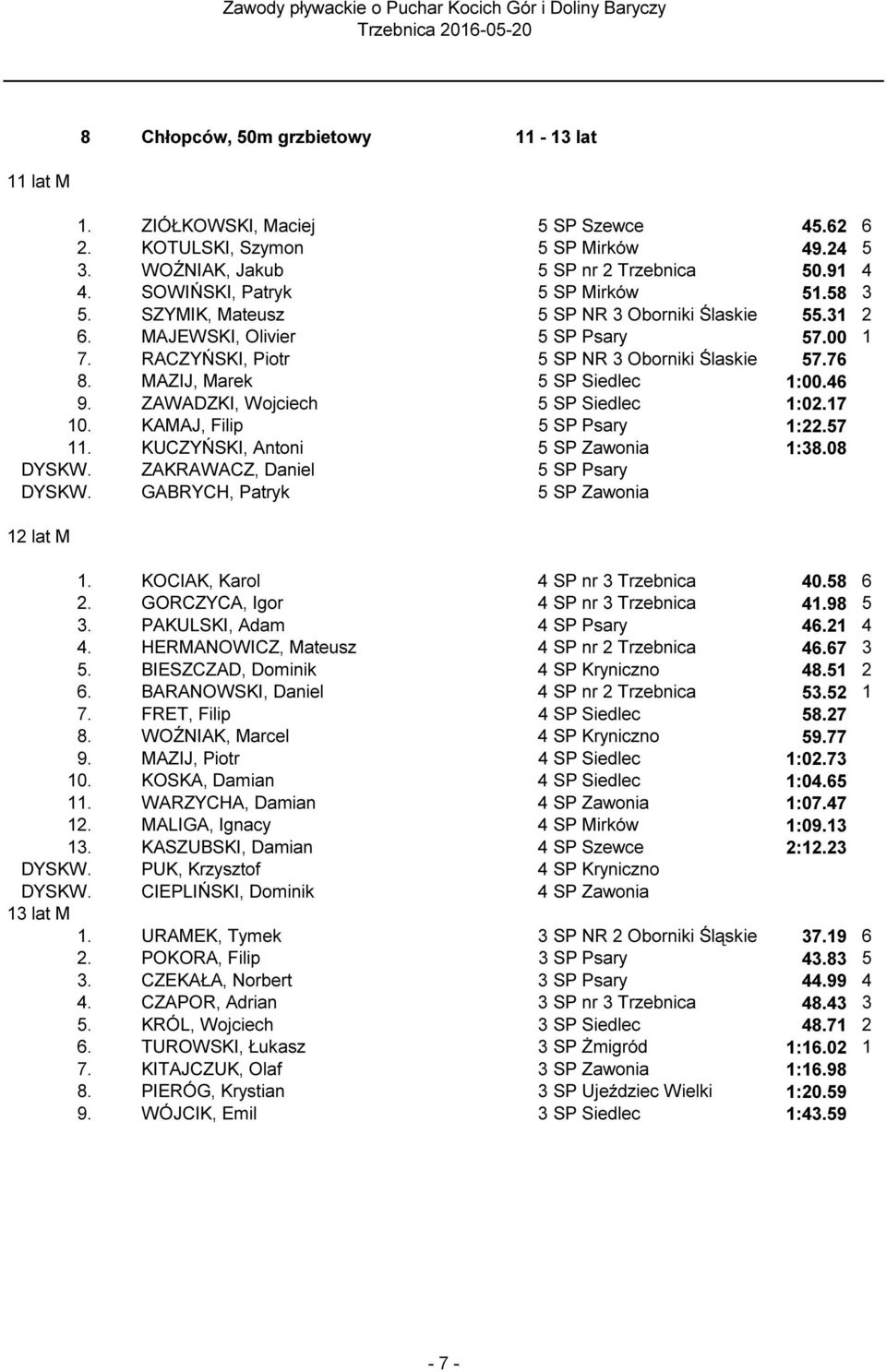 MAZIJ, Marek 5 SP Siedlec 1:00.46 9. ZAWADZKI, Wojciech 5 SP Siedlec 1:02.17 10. KAMAJ, Filip 5 SP Psary 1:22.57 11. KUCZYŃSKI, Antoni 5 SP Zawonia 1:38.08 DYSKW. ZAKRAWACZ, Daniel 5 SP Psary DYSKW.
