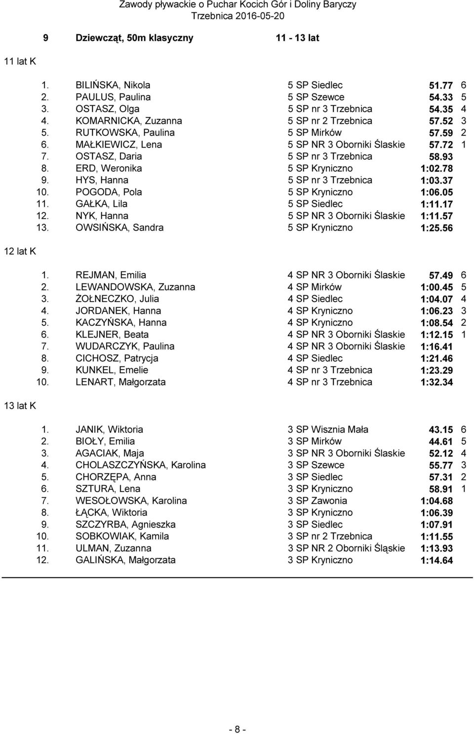 ERD, Weronika 5 SP Kryniczno 1:02.78 9. HYS, Hanna 5 SP nr 3 Trzebnica 1:03.37 10. POGODA, Pola 5 SP Kryniczno 1:06.05 11. GAŁKA, Lila 5 SP Siedlec 1:11.17 12.