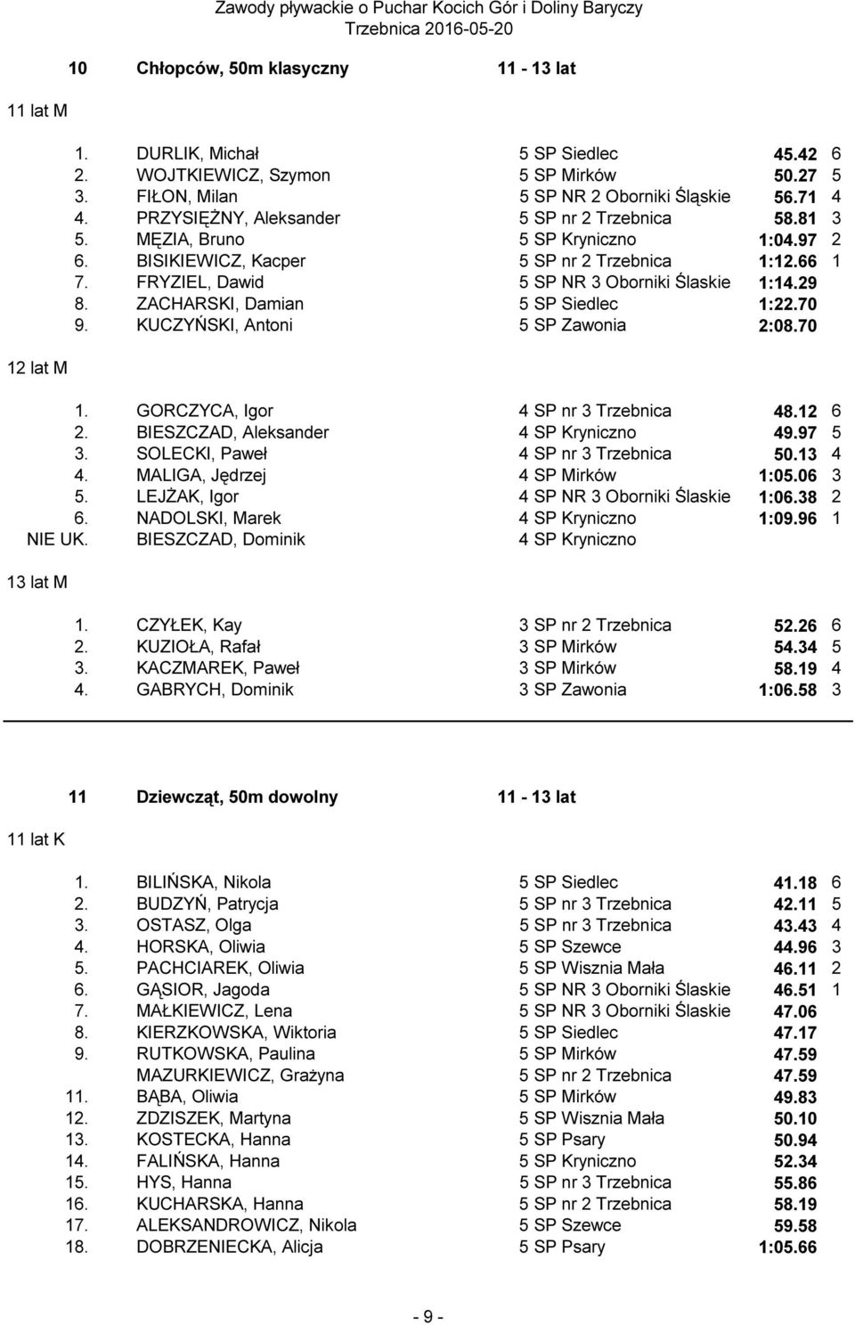 ZACHARSKI, Damian 5 SP Siedlec 1:22.70 9. KUCZYŃSKI, Antoni 5 SP Zawonia 2:08.70 12 lat M 1. GORCZYCA, Igor 4 SP nr 3 Trzebnica 48.12 6 2. BIESZCZAD, Aleksander 4 SP Kryniczno 49.97 5 3.