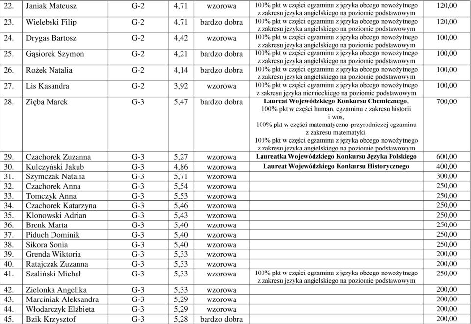 Czachorek Zuzanna G-3 5,27 wzorowa Laureatka Wojewódzkiego Konkursu Języka Polskiego 30. Kulczyński Jakub G-3 4,86 wzorowa Laureat Wojewódzkiego Konkursu Historycznego 400,00 31.