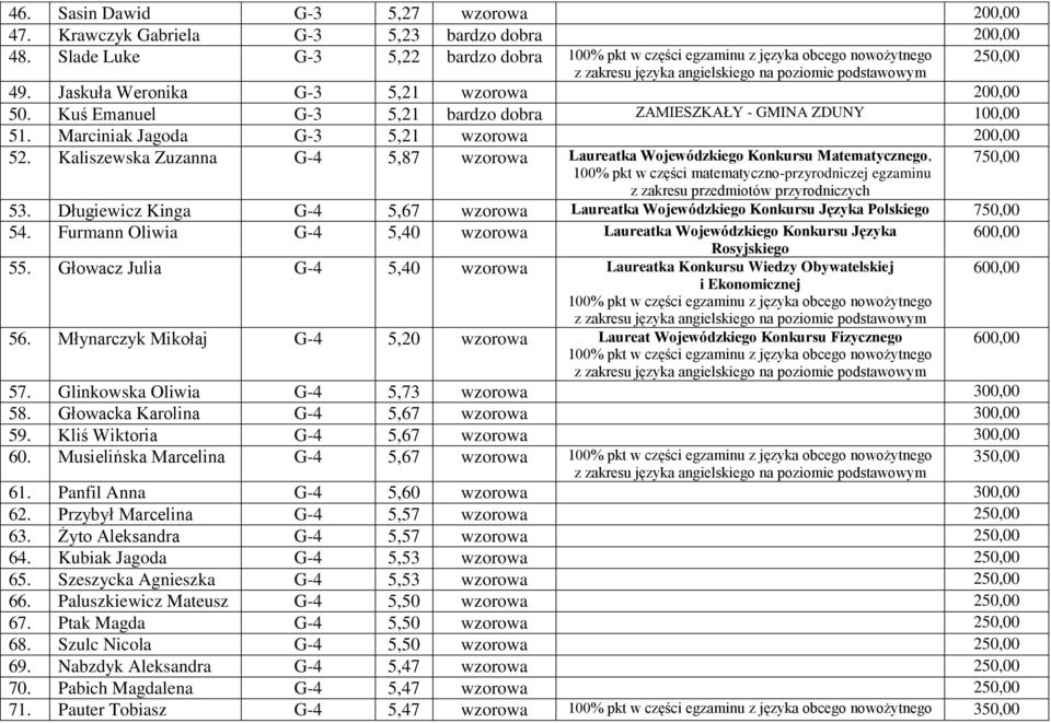 Kaliszewska Zuzanna G-4 5,87 wzorowa Laureatka Wojewódzkiego Konkursu Matematycznego, z zakresu przedmiotów przyrodniczych 53.