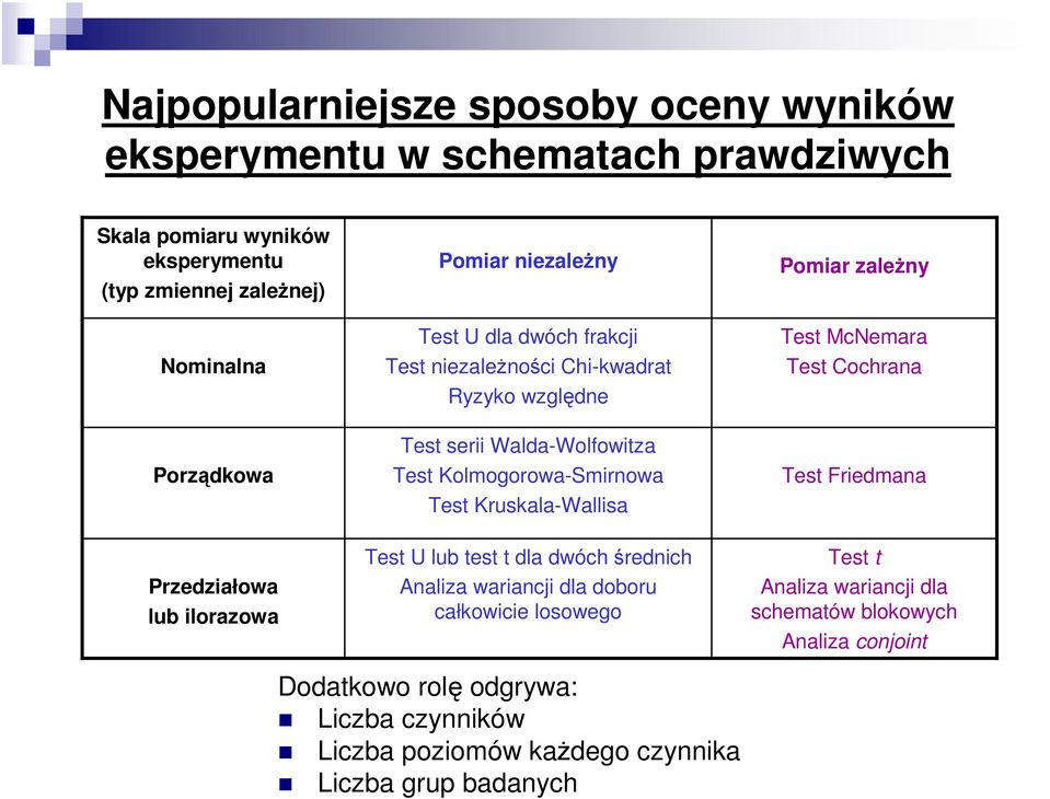 Walda-Wolfowitza Test Kolmogorowa-Smirnowa Test Kruskala-Wallisa Test Friedmana Przedziałowa lub ilorazowa Test U lub test t dla dwóch średnich Analiza wariancji