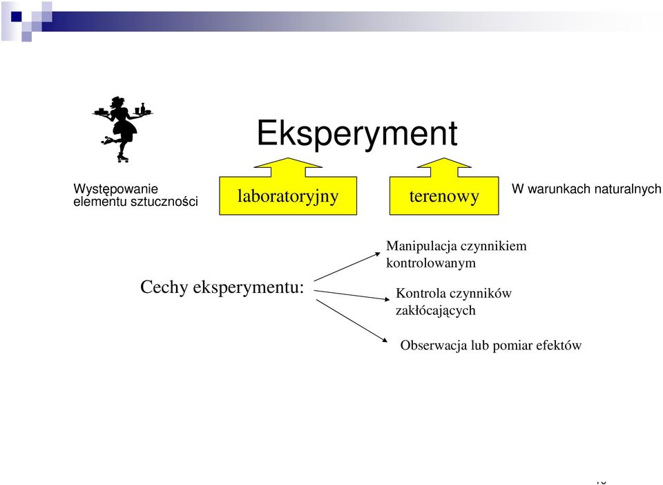 eksperymentu: Manipulacja czynnikiem kontrolowanym