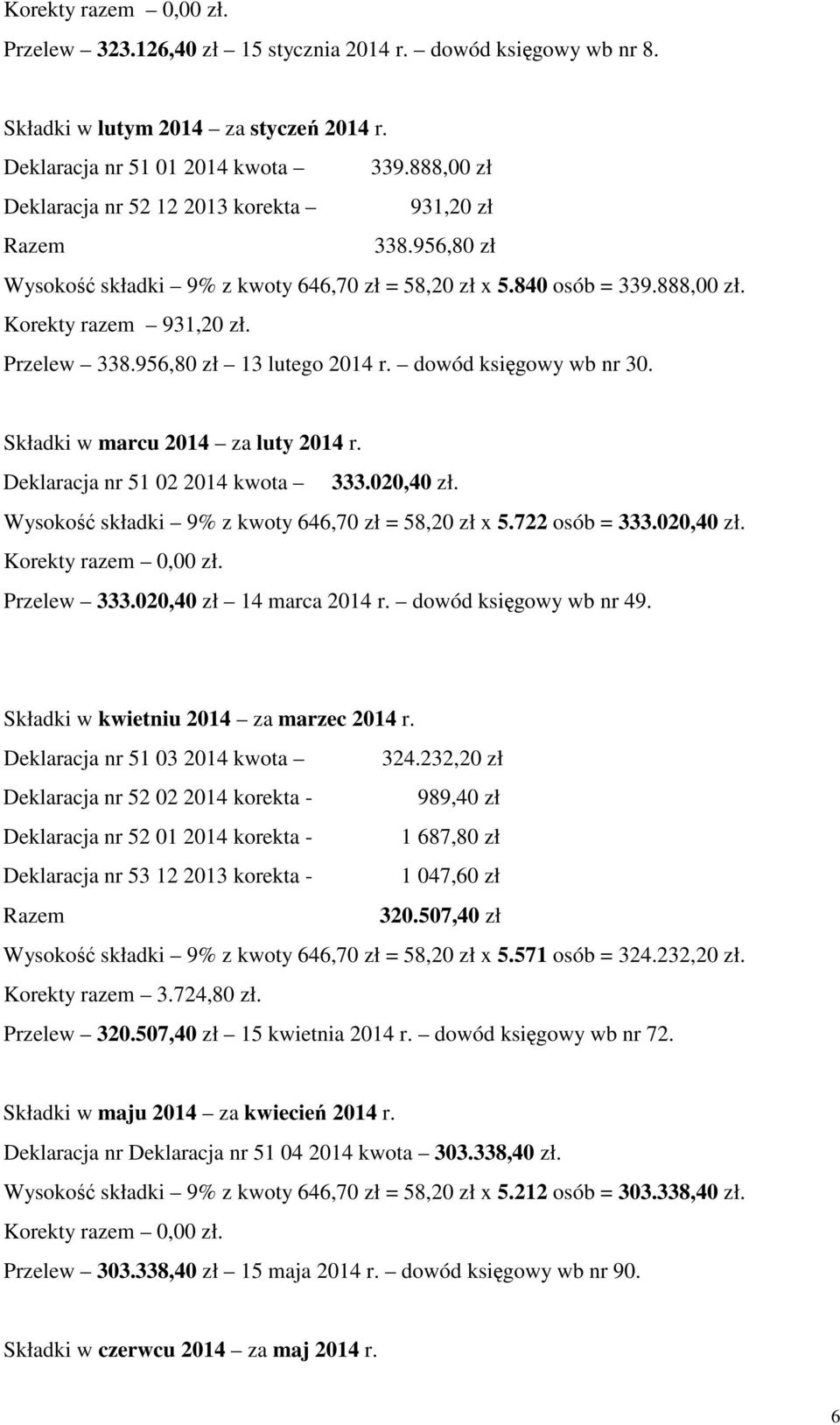 956,80 zł 13 lutego 2014 r. dowód ksigowy wb nr 30. Składki w marcu 2014 za luty 2014 r. Deklaracja nr 51 02 2014 kwota 333.020,40 zł. Wysoko składki 9% z kwoty 646,70 zł = 58,20 zł x 5.