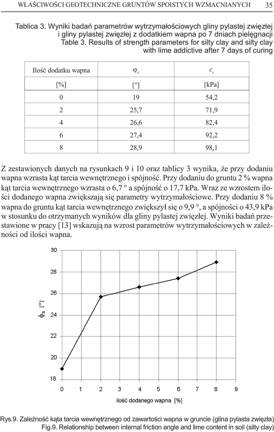 Results of strength parameters for silty clay and silty clay with lime addictive after 7 days of curing Iloœæ dodatku wapna s c s [%] [ ] [kpa] 0 19 54,2 2 25,7 71,9 4 26,6 82,4 6 27,4 92,2 8 28,9