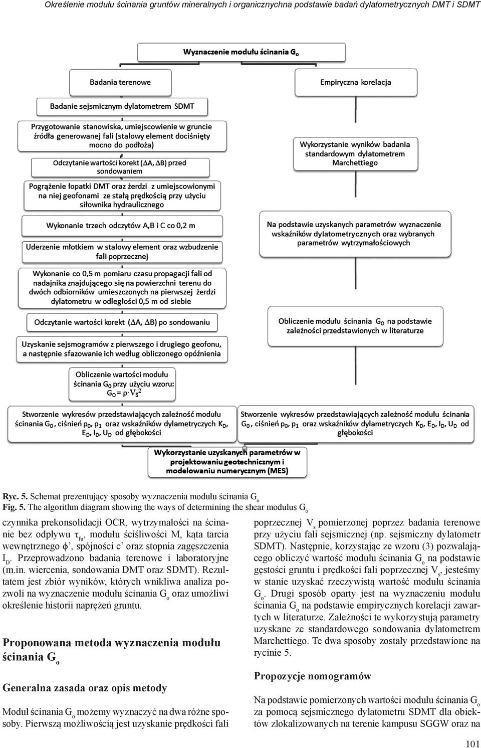 The algorithm diagram showing the ways of determining the shear modulus G o czynnika prekonsolidacji OCR, wytrzymałości na ścinanie bez odpływu τ fu, modułu ściśliwości M, kąta tarcia wewnętrznego ϕ,
