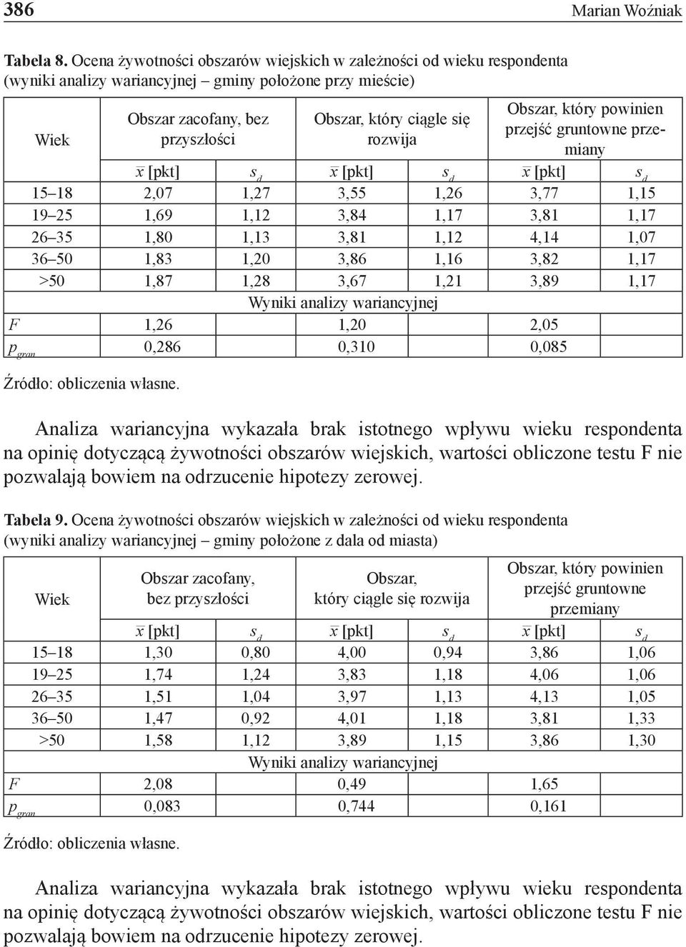 Obszar, który powinien przejść gruntowne przemiany 1518 2,07 1,27 3,55 1,26 3,77 1,15 1925 1,69 1,12 3,84 1,17 3,81 1,17 2635 1,80 1,13 3,81 1,12 4,14 1,07 3650 1,83 1,20 3,86 1,16 3,82 1,17 >50 1,87