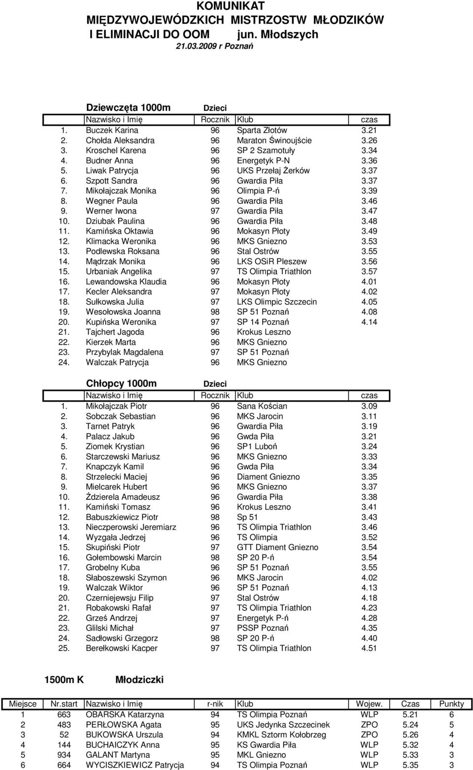 Szpott Sandra 96 Gwardia Piła 3.37 7. Mikołajczak Monika 96 Olimpia P-ń 3.39 8. Wegner Paula 96 Gwardia Piła 3.46 9. Werner Iwona 97 Gwardia Piła 3.47 10. Dziubak Paulina 96 Gwardia Piła 3.48 11.