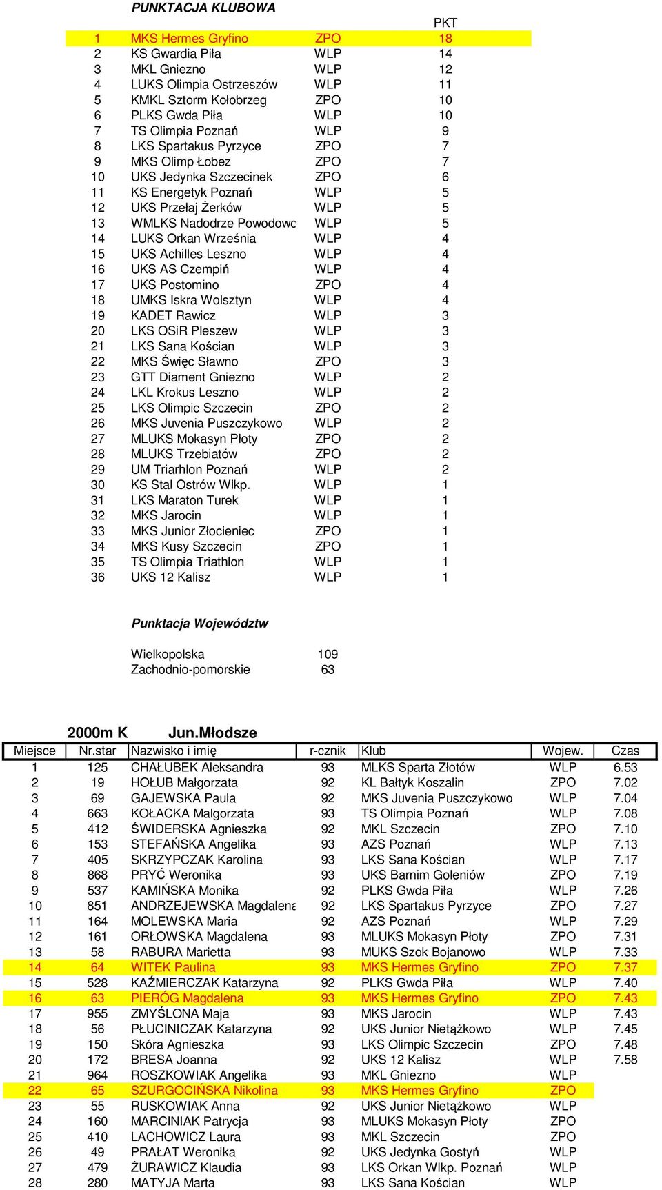 Orkan Września WLP 4 15 UKS Achilles Leszno WLP 4 16 UKS AS Czempiń WLP 4 17 UKS Postomino ZPO 4 18 UMKS Iskra Wolsztyn WLP 4 19 KADET Rawicz WLP 3 20 LKS OSiR Pleszew WLP 3 21 LKS Sana Kościan WLP 3