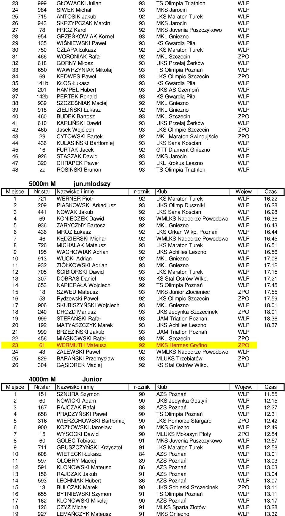 Szczecin ZPO 32 618 GÓRNY Miłosz 93 UKS Przełaj Żerków WLP 33 650 WAWRZYNIAK Mikolaj 93 TS Olimpia Poznań WLP 34 69 KEDWES Paweł 93 LKS Olimpic Szczecin ZPO 35 141b KŁOS Łukasz 93 KS Gwardia Piła WLP