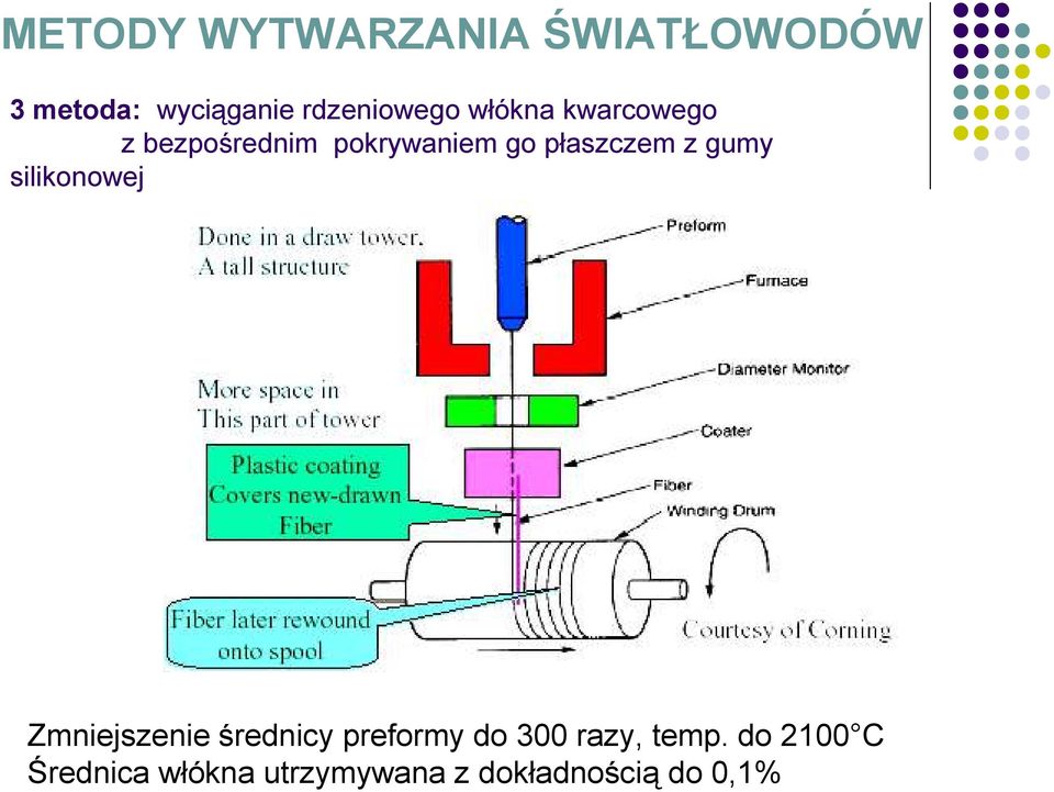 płaszczem z gumy silikonowej Zmniejszenie średnicy preformy do