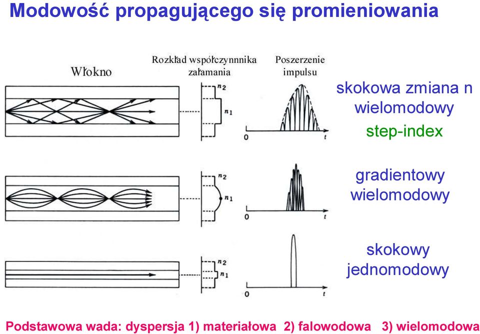 gradientowy wielomodowy skokowy jednomodowy