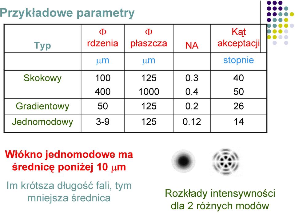 2 26 Jednomodowy 3-9 125 0.