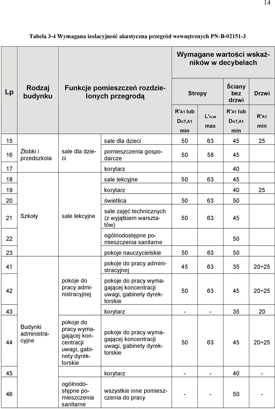 lekcyjne 50 63 45 19 korytarz 40 25 20 świetlica 50 63 50 21 22 23 41 42 43 44 Szkoły sale lekcyjne pokoje do pracy administracyjnej pokoje do pracy wymagającej koncentracji uwagi, gabinety