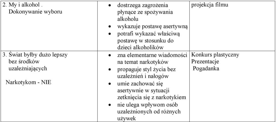 wykazuje postawę asertywną potrafi wykazać właściwą postawę w stosunku do dzieci alkoholików zna elementarne wiadomości na temat