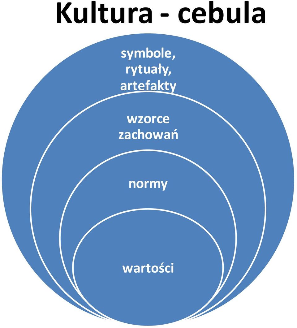 artefakty wzorce