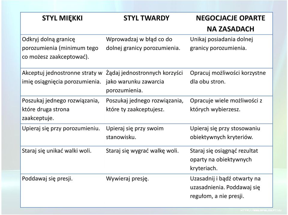 Żądaj jednostronnych korzyści jako warunku zawarcia porozumienia. Poszukaj jednego rozwiązania, które ty zaakceptujesz. Upieraj się przy porozumieniu. Upieraj się przy swoim stanowisku.