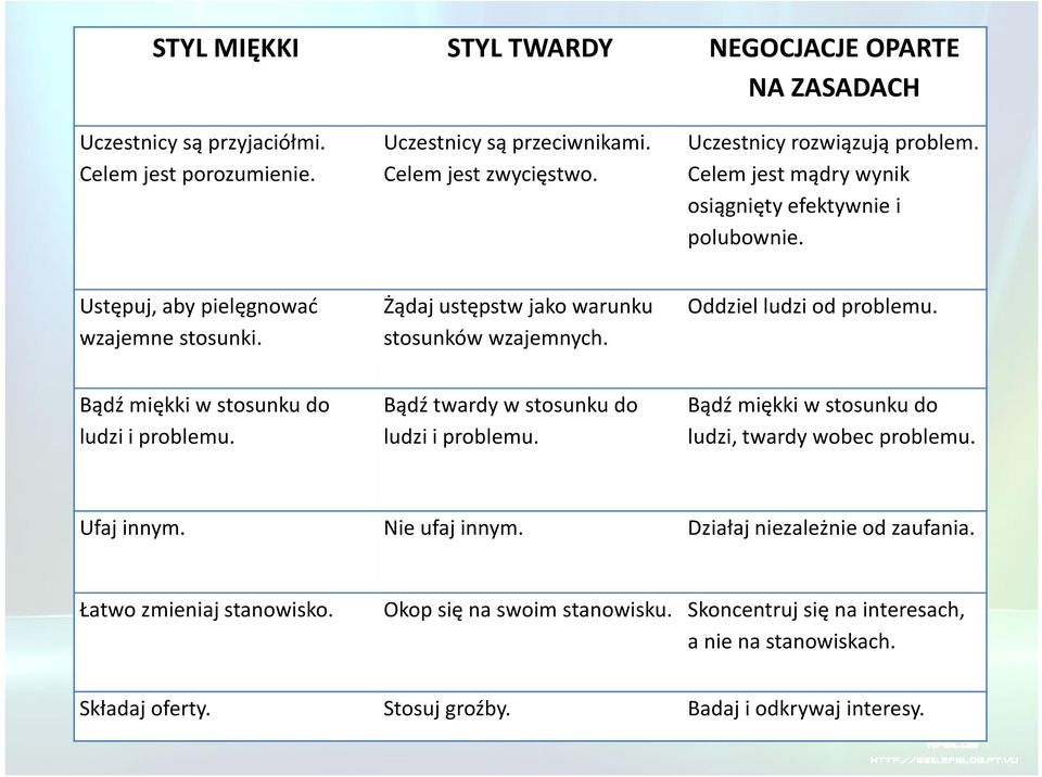 Oddziel ludzi od problemu. Bądź miękki w stosunku do ludzi i problemu. Bądź twardy w stosunku do ludzi i problemu. Bądź miękki w stosunku do ludzi, twardy wobec problemu. Ufaj innym.