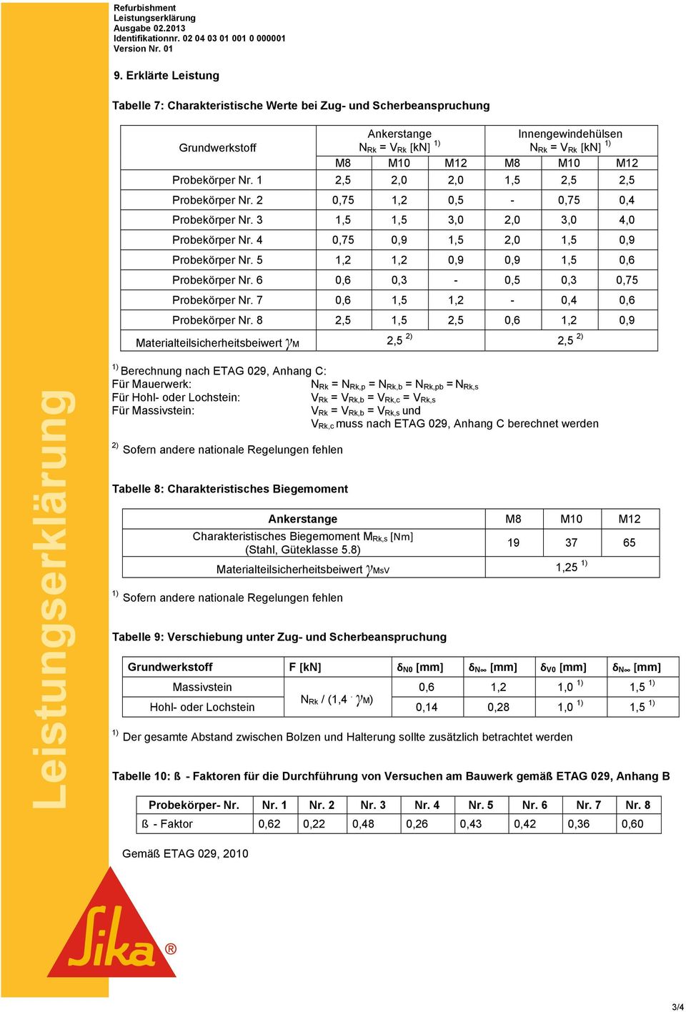 Probekörper Nr. 1 2,5 2,0 2,0 1,5 2,5 2,5 Probekörper Nr. 2 0,75 1,2 0,5-0,75 0,4 Probekörper Nr. 3 1,5 1,5 3,0 2,0 3,0 4,0 Probekörper Nr. 4 0,75 0,9 1,5 2,0 1,5 0,9 Probekörper Nr.