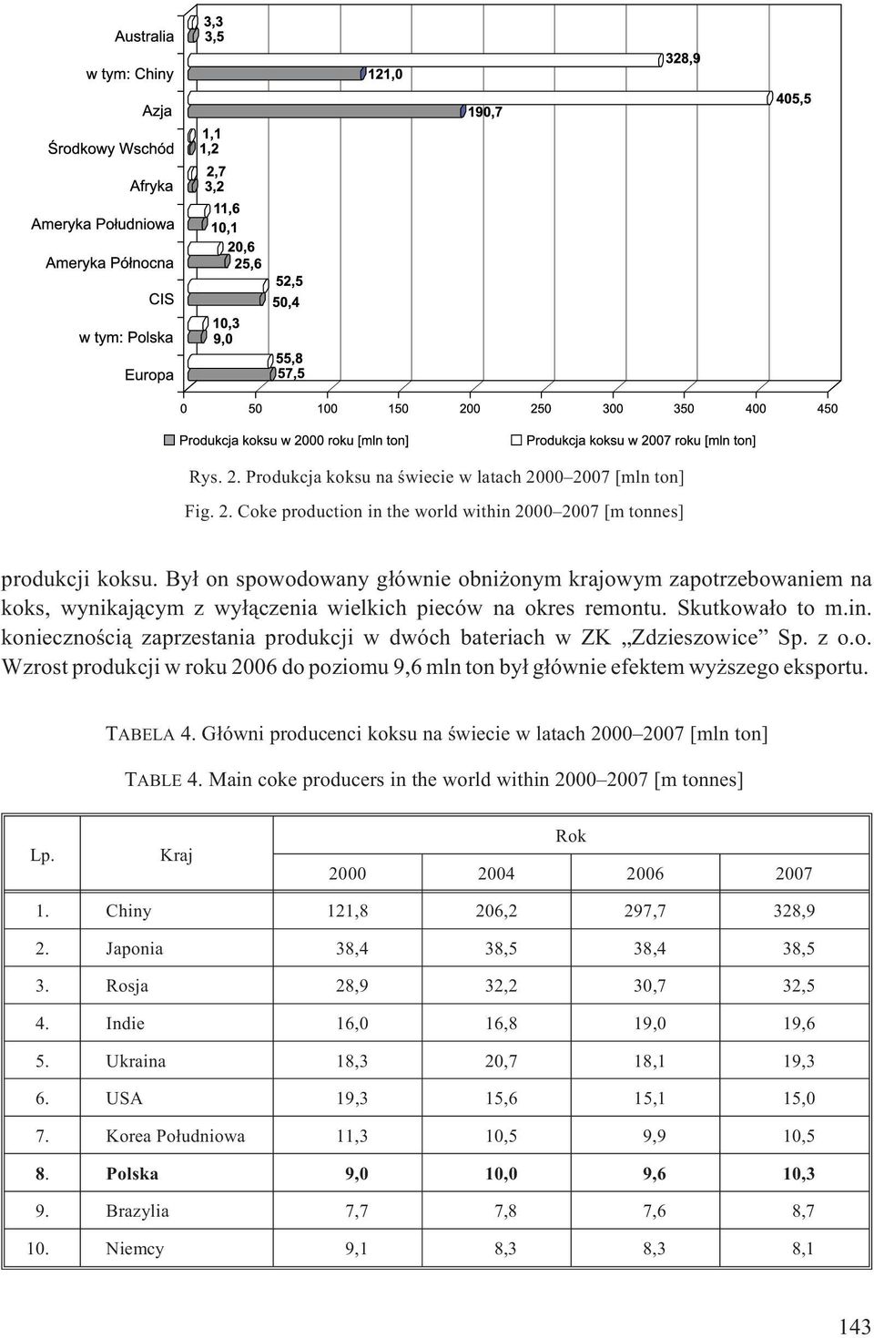 koniecznoœci¹ zaprzestania produkcji w dwóch bateriach w ZK Zdzieszowice Sp. z o.o. Wzrost produkcji w roku 2006 do poziomu 9,6 mln ton by³ g³ównie efektem wy szego eksportu. TABELA 4.