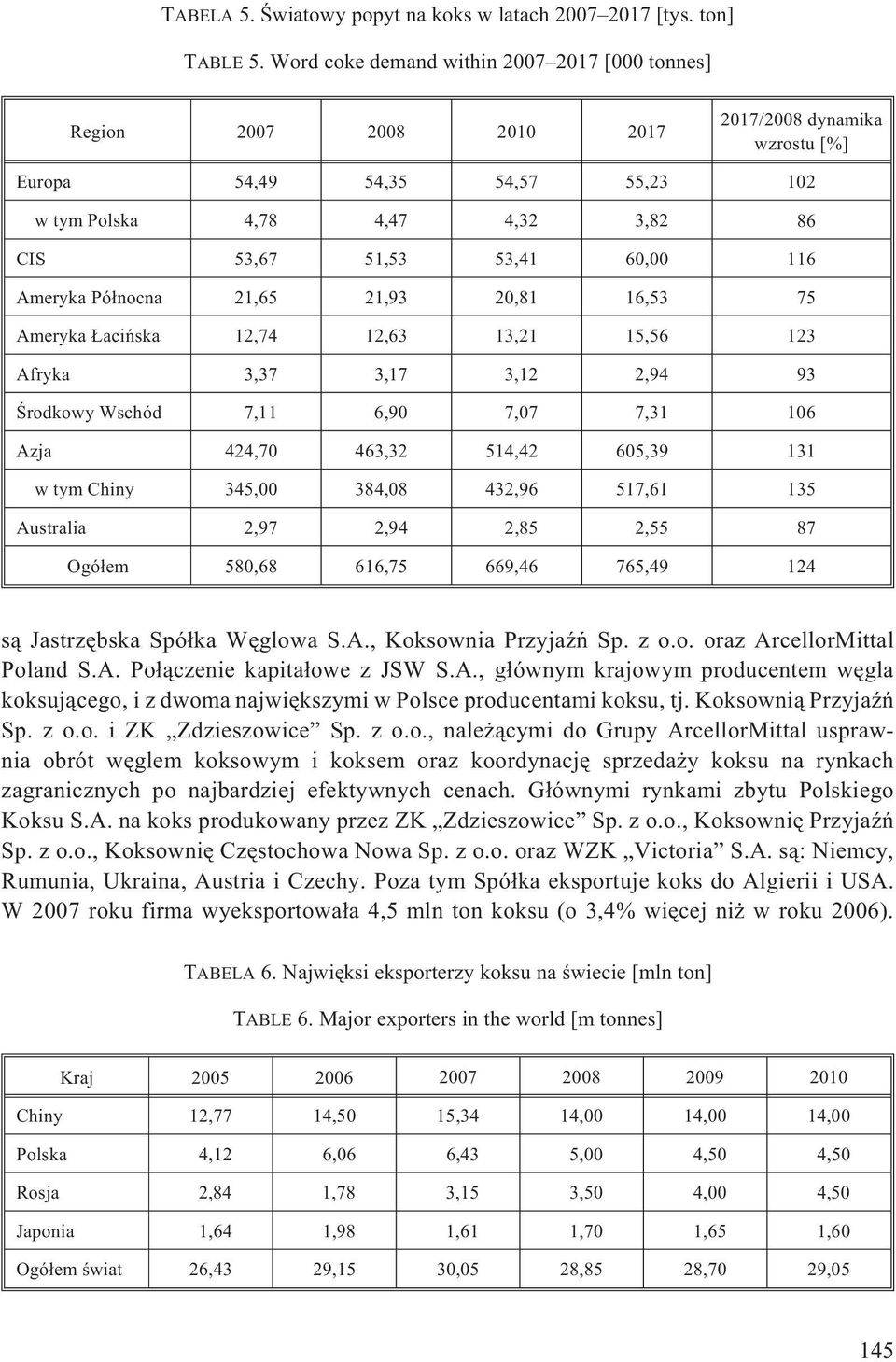 60,00 116 Ameryka Pó³nocna 21,65 21,93 20,81 16,53 75 Ameryka aciñska 12,74 12,63 13,21 15,56 123 Afryka 3,37 3,17 3,12 2,94 93 Œrodkowy Wschód 7,11 6,90 7,07 7,31 106 Azja 424,70 463,32 514,42