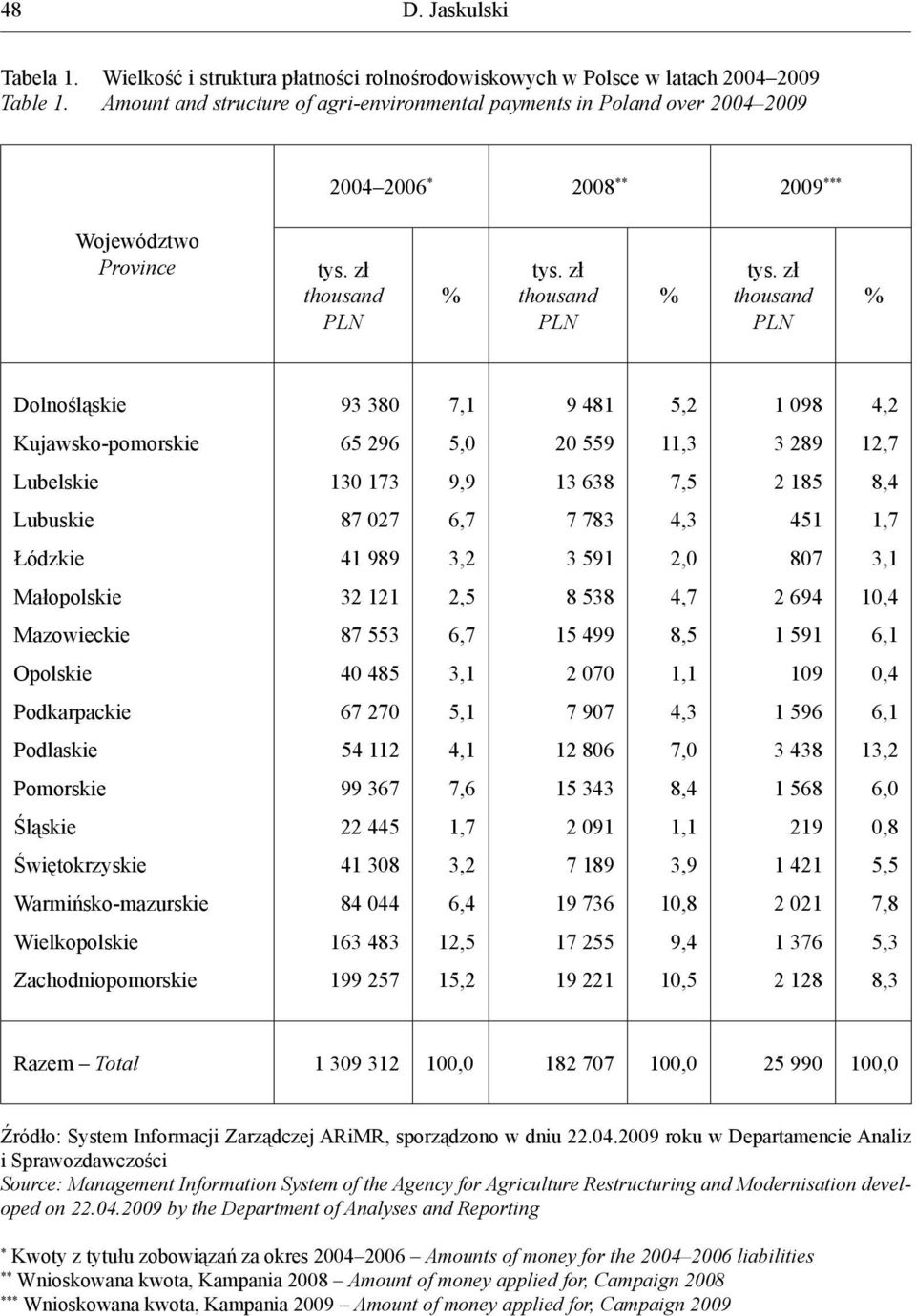 zł thousand PLN % tys.