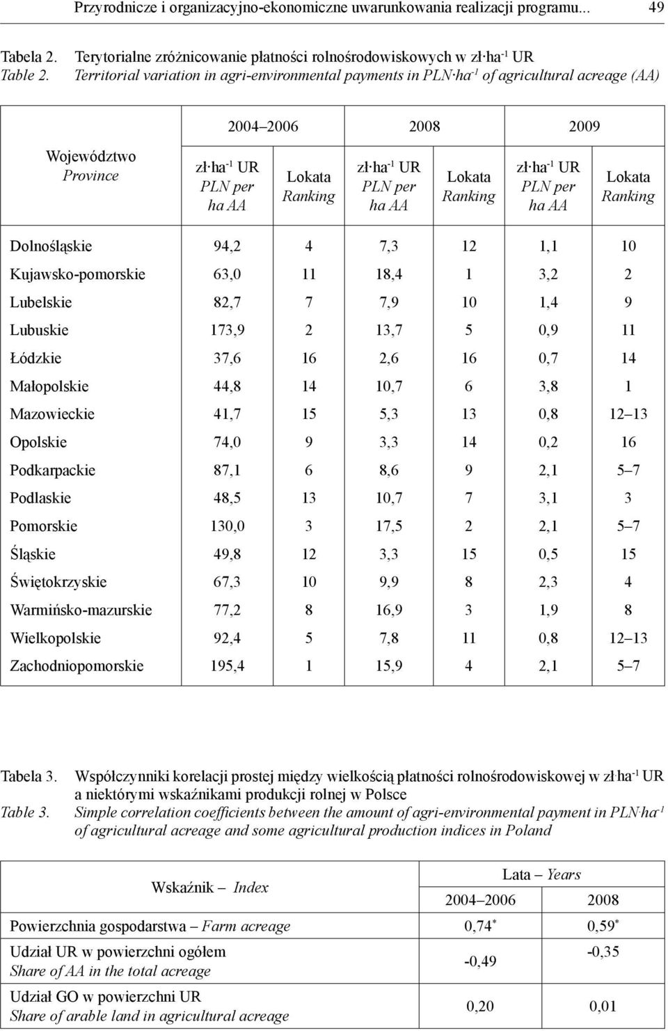 Province zł ha -1 UR PLN per ha AA Lokata Ranking zł ha -1 UR PLN per ha AA Lokata Ranking zł ha -1 UR PLN per ha AA Lokata Ranking Dolnośląskie 94,2 4 7,3 12 1,1 10 Kujawsko-pomorskie 63,0 11 18,4 1