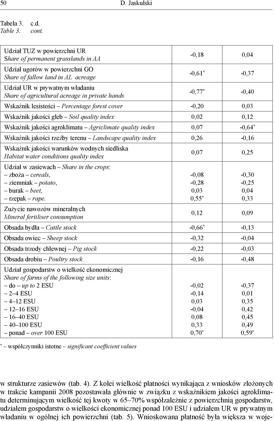 agricultural acreage in private hands -0,77 * -0,40 Wskaźnik lesistości Percentage forest cover -0,20 0,03 Wskaźnik jakości gleb Soil quality index 0,02 0,12 Wskaźnik jakości agroklimatu Agriclimate